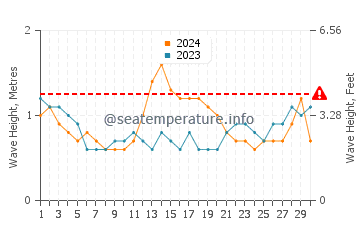 Waves height in Bayabas in September