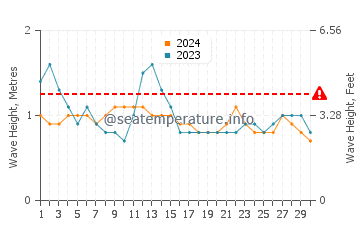 Altezza delle onde Bayovar a settembre