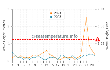 Altezza delle onde Bayport a settembre