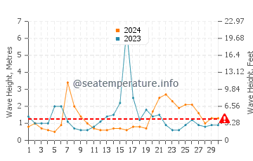 Waves height in Beach Meadows in September