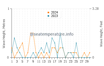Altezza delle onde Beaupre a settembre