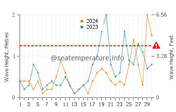 Altezza delle onde Beer a settembre