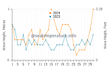 Waves height in Beldzhekyz in September