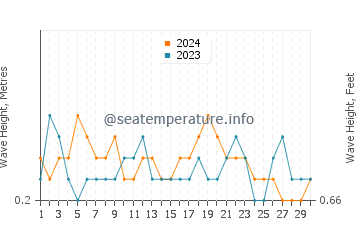Waves height in Punta Gorda in September