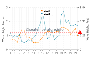 Altezza delle onde Bellport a settembre