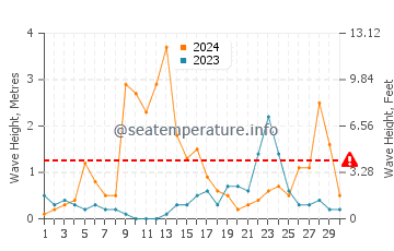 Altezza delle onde Belvédère-Campomoro a settembre