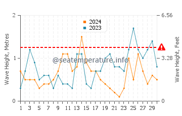 Waves height in Benbecula in September
