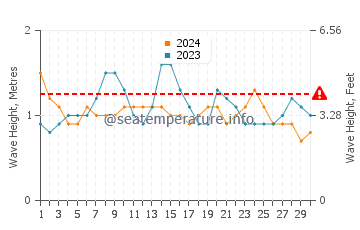 Waves height in Porto-Novo in September