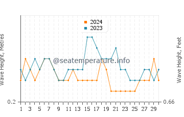 Waves height in Benteng in September
