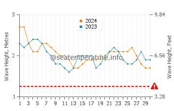 Altezza delle onde Bentota a settembre