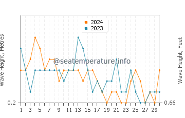 Waves height in Berbera in September