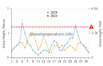 Altezza delle onde Berchida a settembre