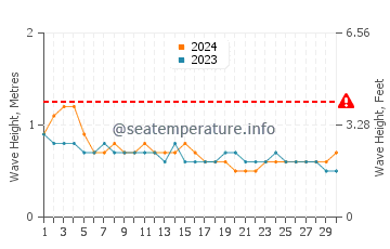 Waves height in Bereeda in September