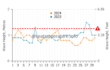 Altezza delle onde Berekua a settembre