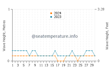 Waves height in Beringinjaya in September