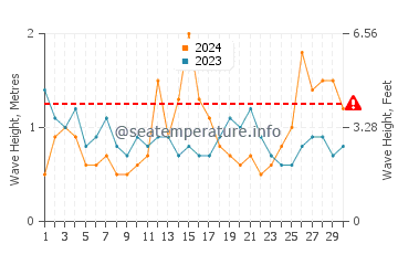 Waves height in Berkeley in September