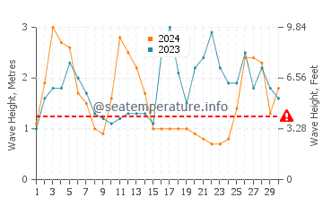 Waves height in Berlengas in September