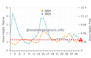 Waves height in Saint George in September