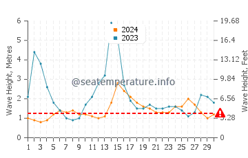 Waves height in Turtle Bay in September