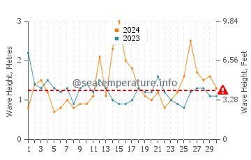 Waves height in Berrara in September