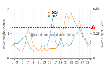 Waves height in Beverly Cove in September