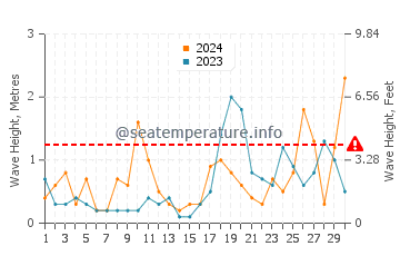 Waves height in Bexhill-on-Sea in September