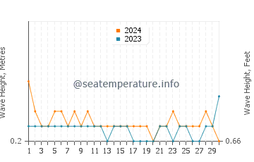 Waves height in Beypore in September