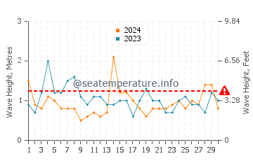Waves height in Bicheno in September