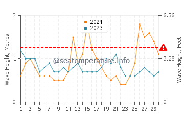 Altezza delle onde Bilgola Beach a settembre
