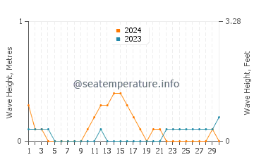 Waves height in Biliran in September