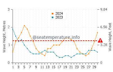 Waves height in Binabalian Ricor in September