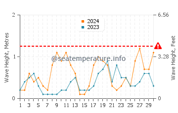 Altezza delle onde Binic a settembre