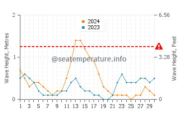 Waves height in Binitinan in September