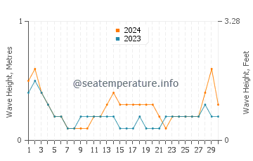 Waves height in Binulasan in September