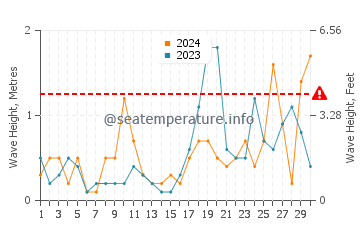 Altezza delle onde Birdham a settembre