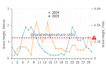 Altura de las olas en Birzebbuga en septiembre