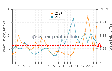 Altezza delle onde Biscarrosse a settembre