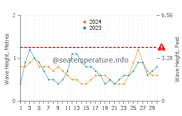 Altezza delle onde Black Point a settembre