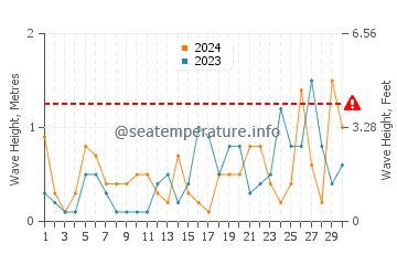 Altezza delle onde Blackrock a settembre