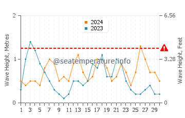 Waves height in Blanes in September