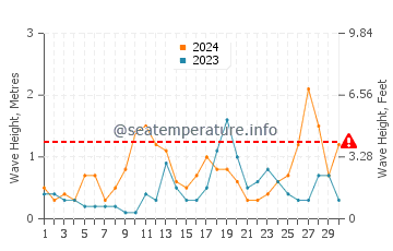 Altezza delle onde Blankenberge a settembre