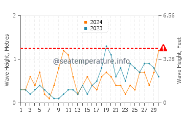 Altezza delle onde Blue Anchor a settembre