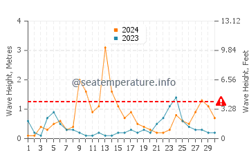 Waves height in Blue Grotto in September