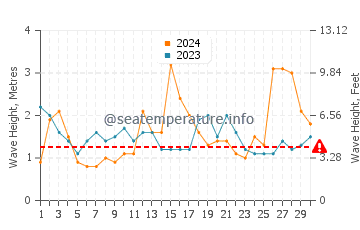Waves height in Blueys Beach in September