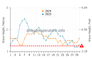 Altezza delle onde Boa Viagem a settembre