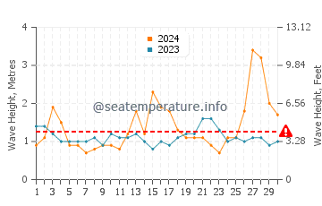 Waves height in Boambee in September
