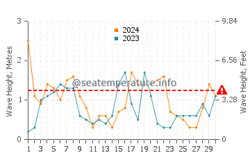 Waves height in Boat Harbour in September