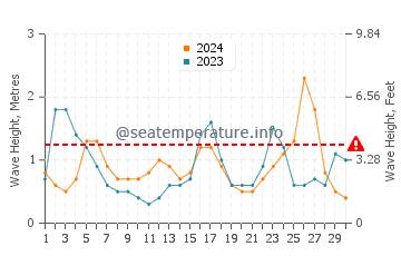 Waves height in Boca Raton in September