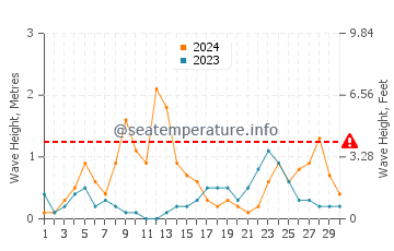 Altezza delle onde Bocca di Leone a Mare a settembre