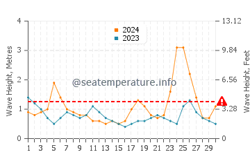Waves height in Bodden Town in September